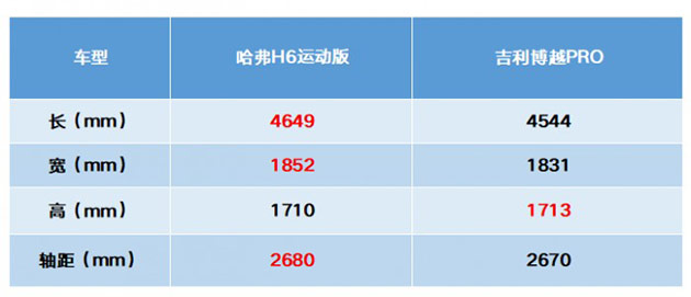 吉利博越PK哈弗H6 吉利博越PK哈弗H6
