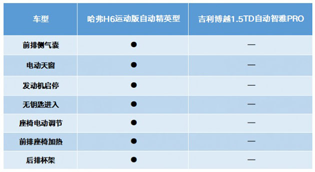 吉利博越PK哈弗H6 吉利博越PK哈弗H6