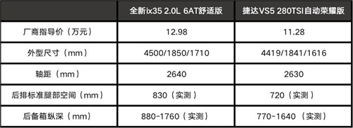 全新ix35和捷达VS5 车身尺寸对比 全新ix35和捷达VS5 车身尺寸对比