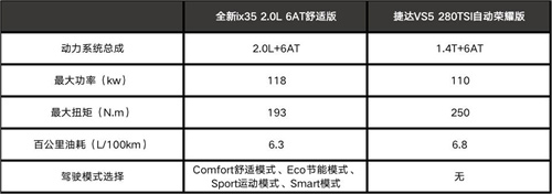 全新ix35和捷达VS5 动力参数对比 全新ix35和捷达VS5 动力参数对比