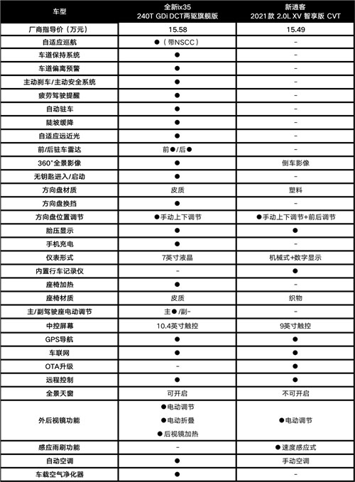 全新ix35和新逍客 价位及安全配置对比表 全新ix35和新逍客 价位及安全配置对比表