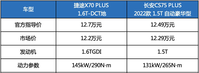 捷途X70PLUS和长安CS75PLUS 车型价格对比表 捷途X70PLUS和长安CS75PLUS 车型价格对比表