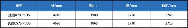 捷途X70PLUS和长安CS75PLUS 车身尺寸对比表 捷途X70PLUS和长安CS75PLUS 车身尺寸对比表