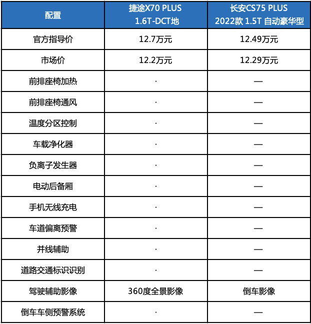 捷途X70PLUS和长安CS75PLUS舒适性配置对比表 捷途X70PLUS和长安CS75PLUS舒适性配置对比表